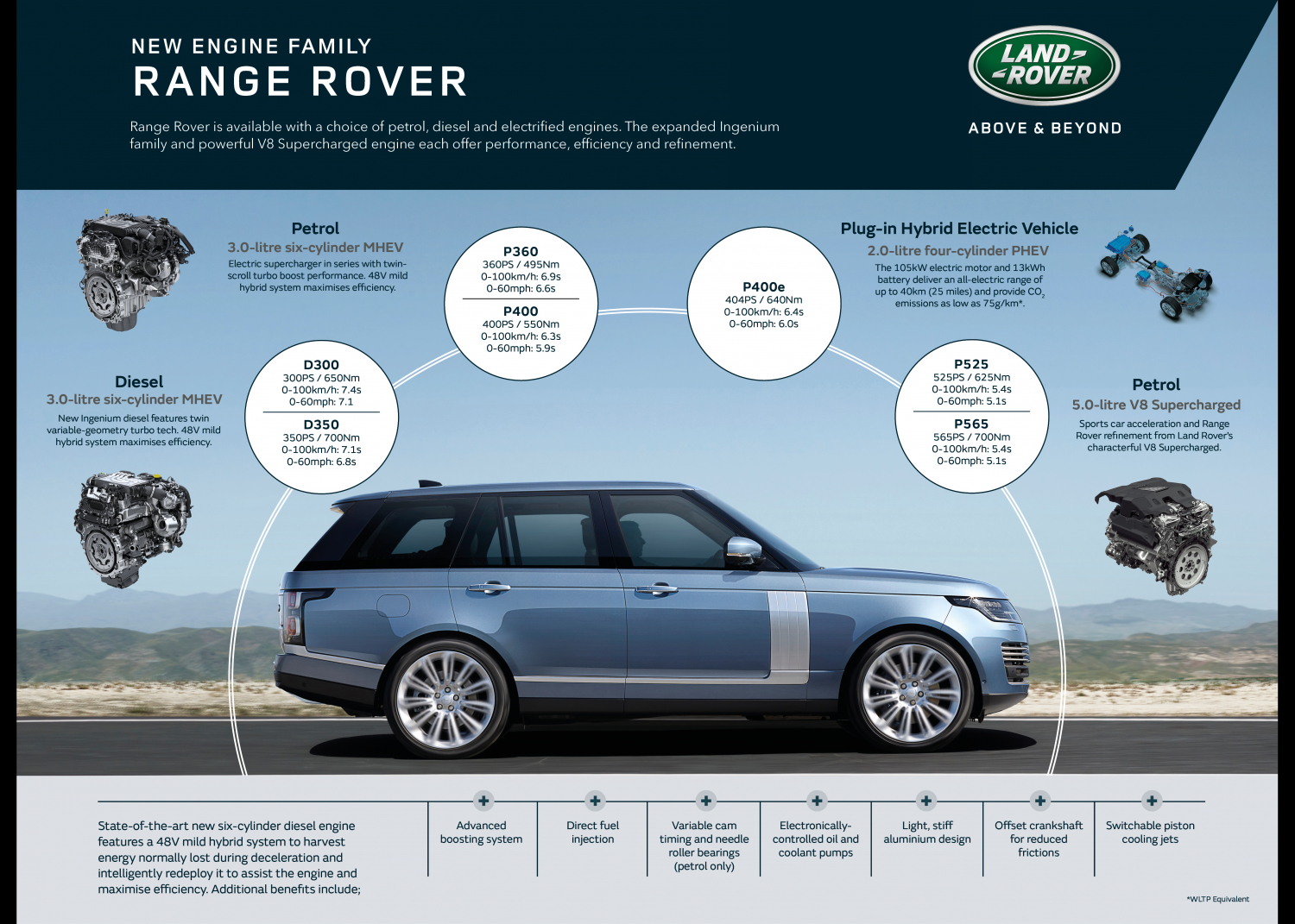 Range Rover 2021 có các loại động cơ 
